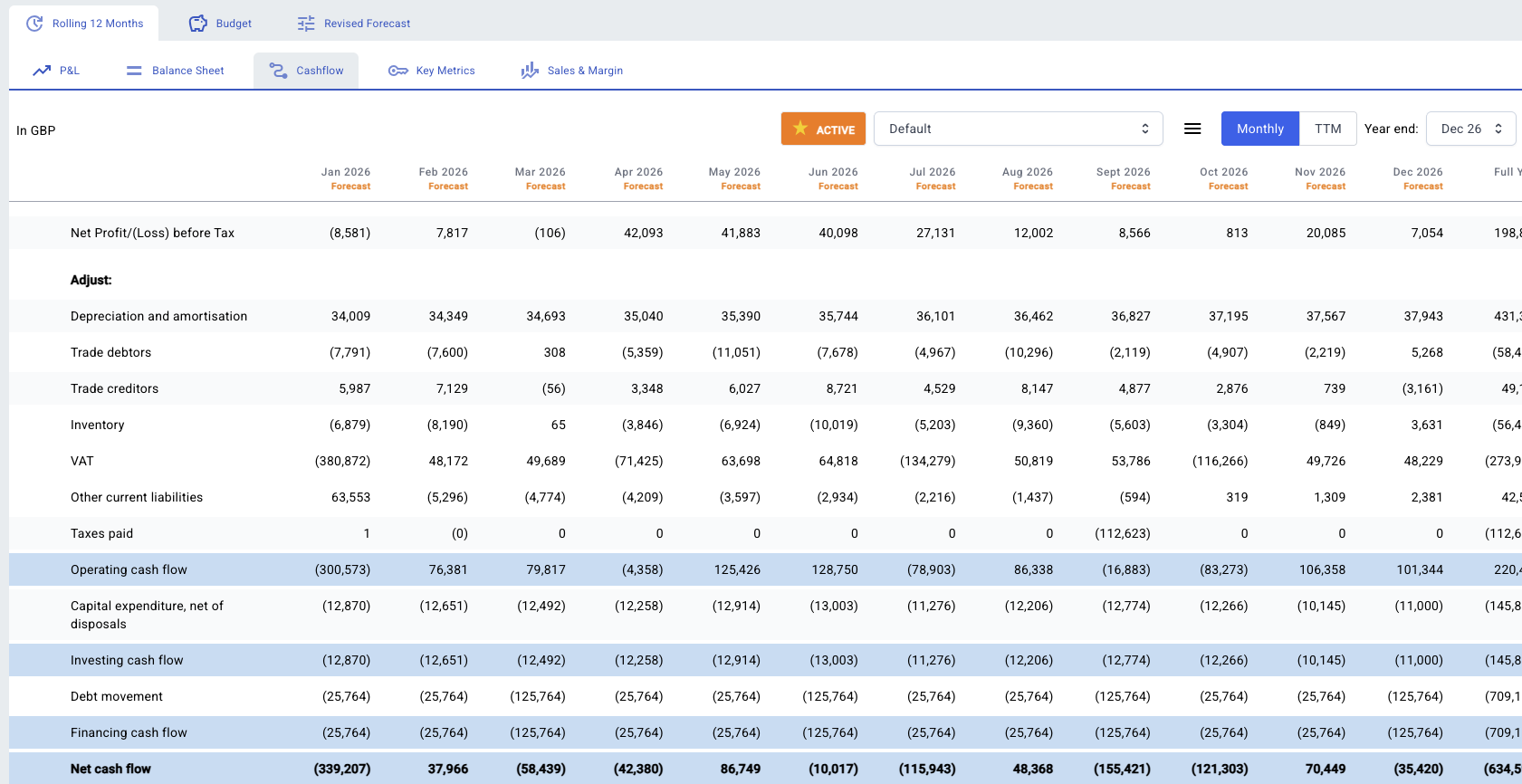 A forward-looking cash flow forecast links profit and balance sheet movements,
helping issues be identified early and decisions made with confidence.