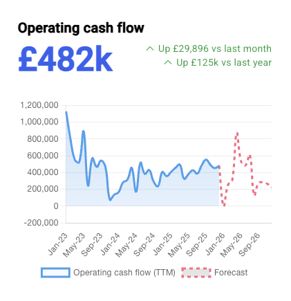 Operating cash flow highlights how growing sales can still absorb cash